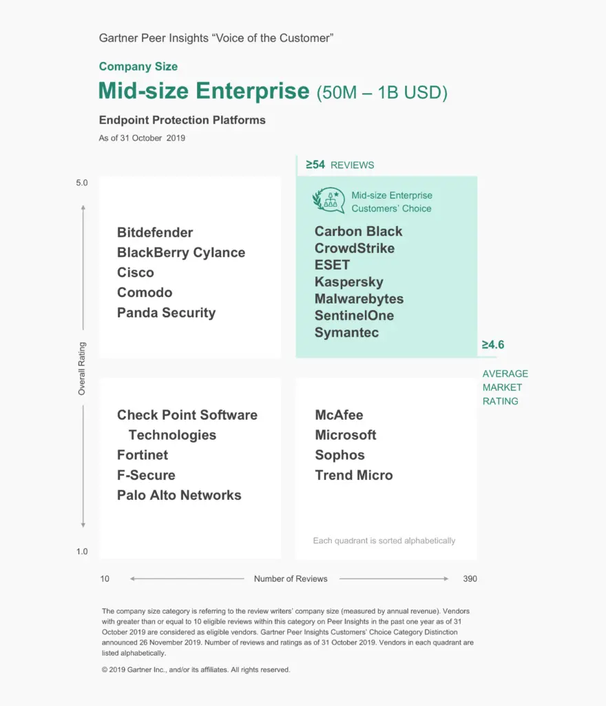 ESET recognised as "Mid-Size Enterprise Customer's Choice